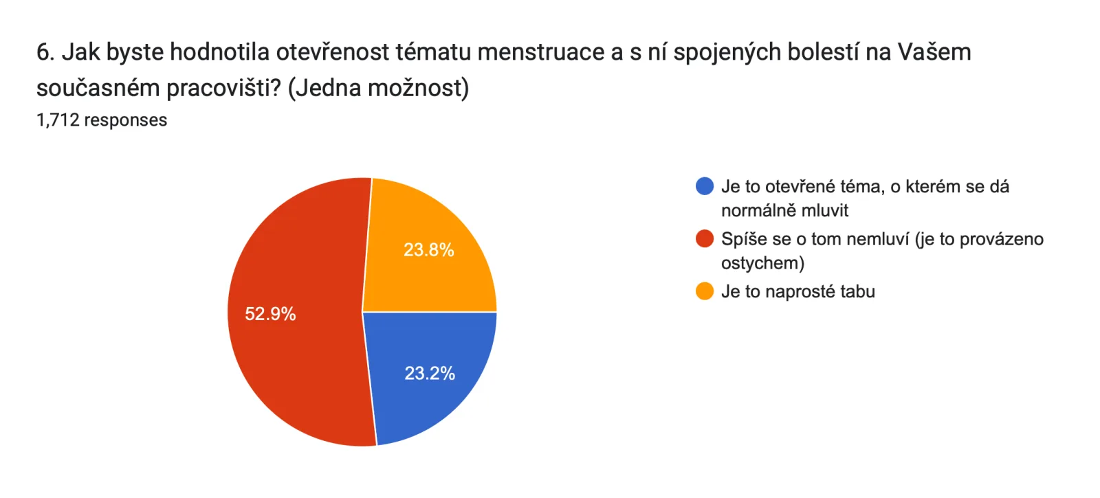Forms response chart. Question title: 6. Jak byste hodnotila otevřenost tématu menstruace a s ní spojených bolestí na Vašem současném pracovišti? (Jedna možnost). Number of responses: 1,712 responses.