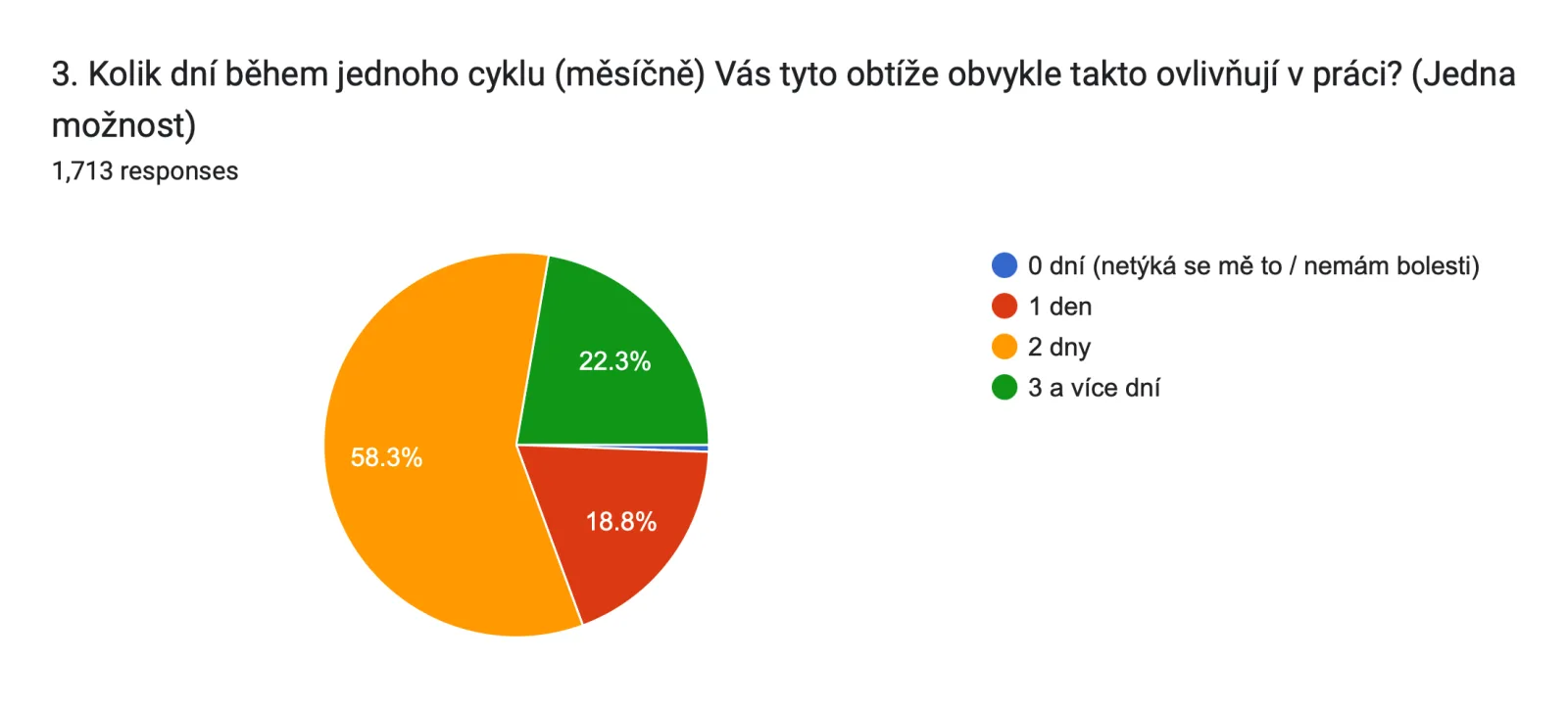 Forms response chart. Question title: 3. Kolik dní během jednoho cyklu (měsíčně) Vás tyto obtíže obvykle takto ovlivňují v práci? (Jedna možnost). Number of responses: 1,713 responses.