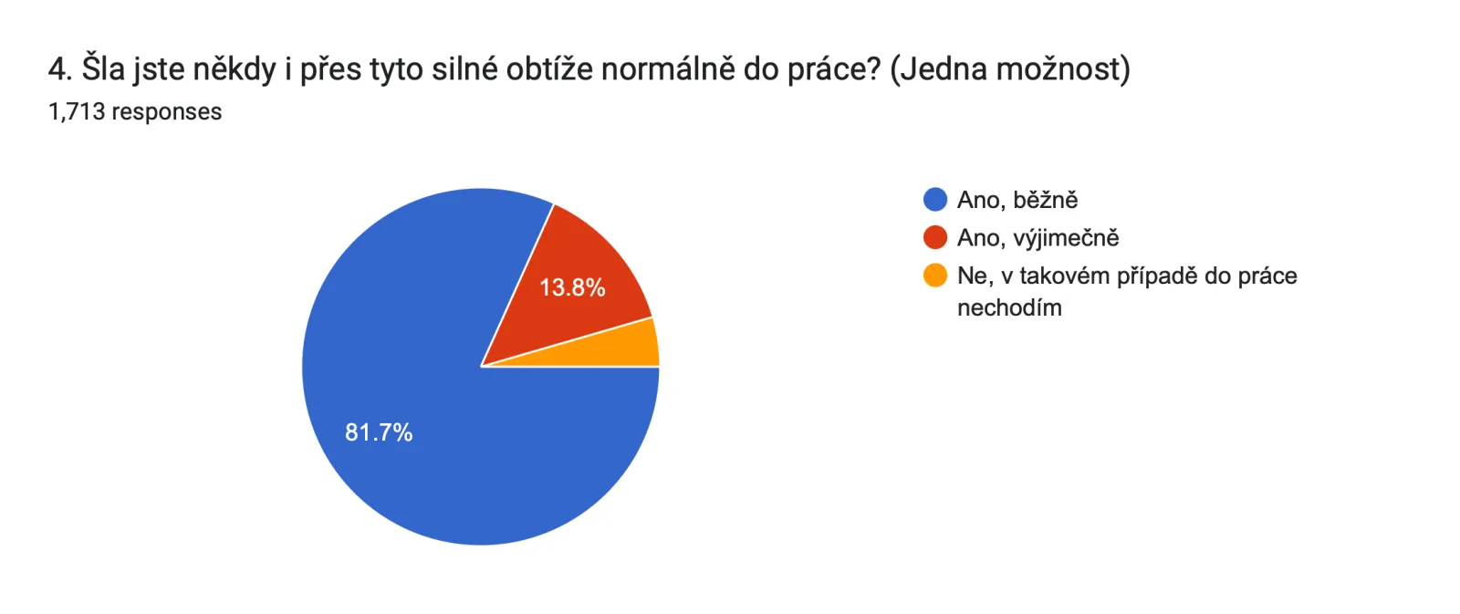 Forms response chart. Question title: 4. Šla jste někdy i přes tyto silné obtíže normálně do práce? (Jedna možnost). Number of responses: 1,713 responses.